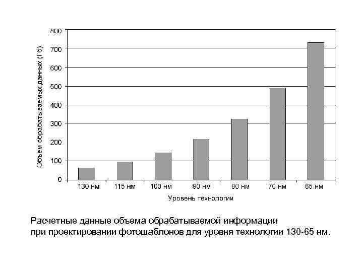 Расчетные данные объема обрабатываемой информации проектировании фотошаблонов для уровня технологии 130 -65 нм. 