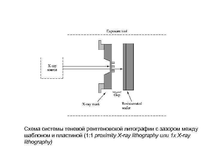 Схема системы теневой рентгеновской литографии с зазором между шаблоном и пластиной (1: 1 proximity