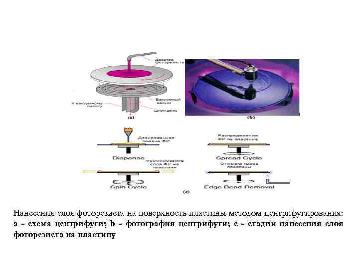 Нанесения слоя фоторезиста на поверхность пластины методом центрифугирования: a - схема центрифуги; b -
