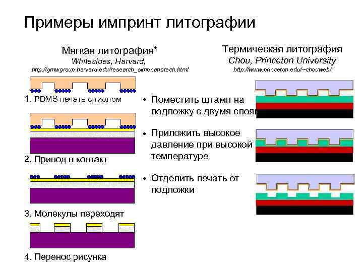 Примеры импринт литографии Мягкая литография* Термическая литография Whitesides, Harvard, Chou, Princeton University http: //gmwgroup.