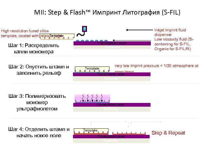 MII: Step & Flash™ Импринт Литография (S-FIL) High resolution fused silica Template template, coated