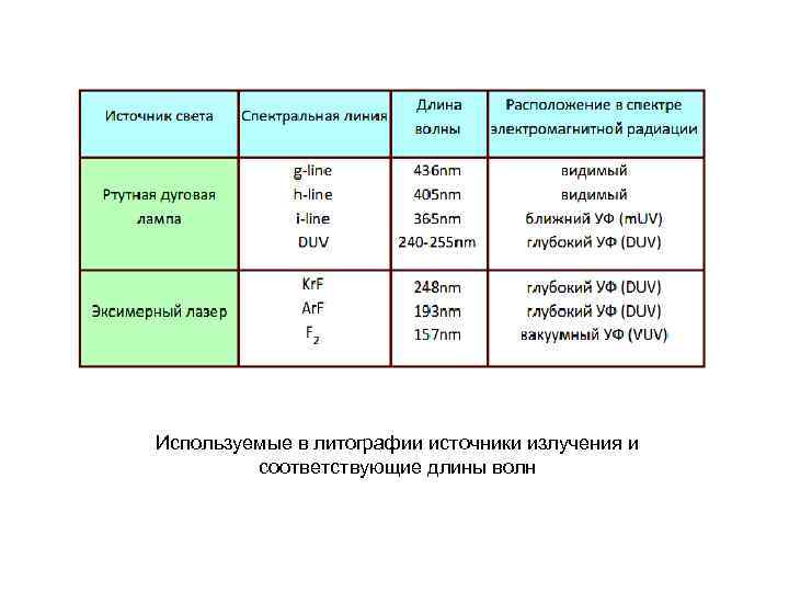 Используемые в литографии источники излучения и соответствующие длины волн 