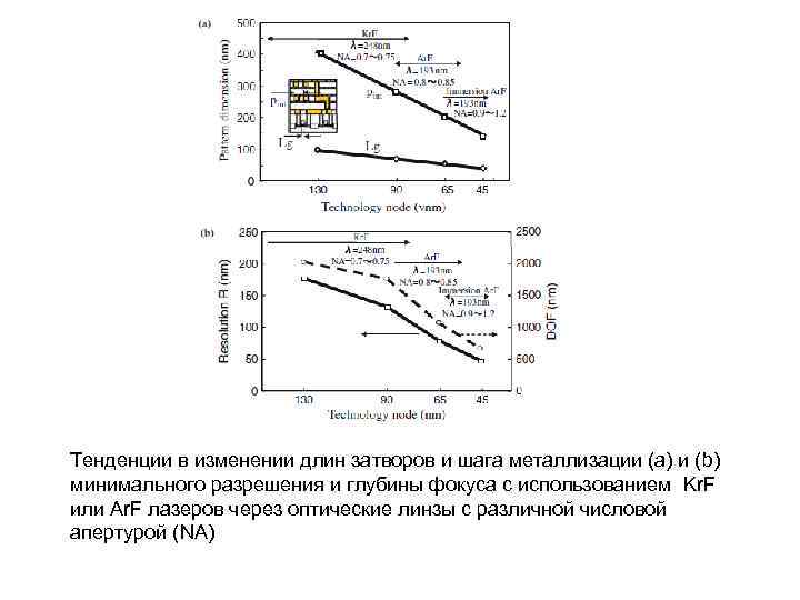 Тенденции в изменении длин затворов и шага металлизации (а) и (b) минимального разрешения и