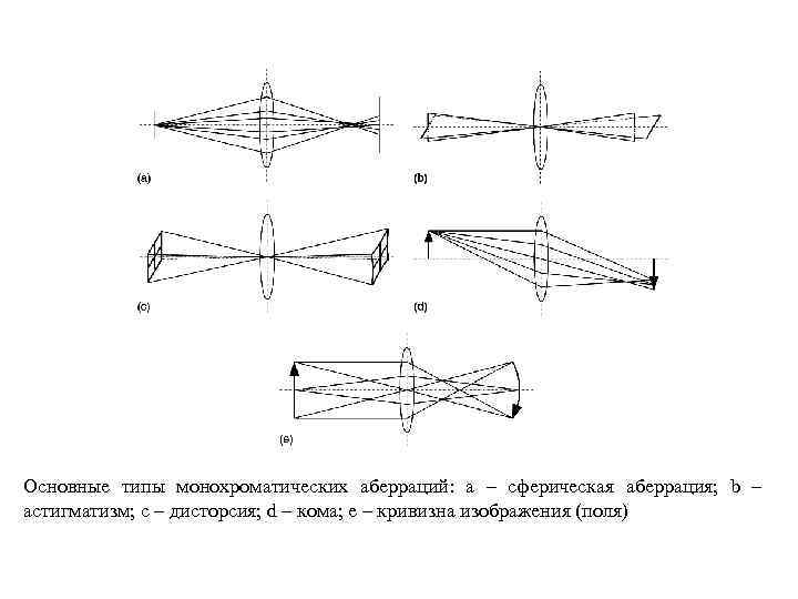 Основные типы монохроматических аберраций: a – сферическая аберрация; b – астигматизм; c – дисторсия;