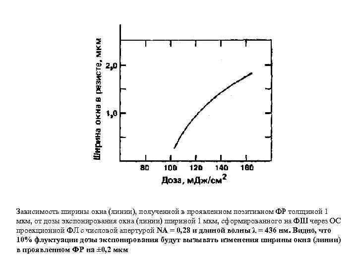 Зависимость ширины окна (линии), полученной в проявленном позитивном ФР толщиной 1 мкм, от дозы