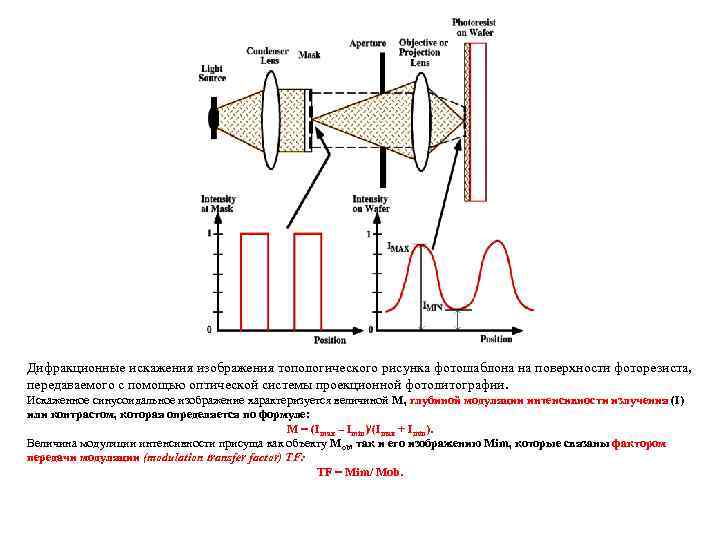 Дифракционные искажения изображения топологического рисунка фотошаблона на поверхности фоторезиста, передаваемого с помощью оптической системы