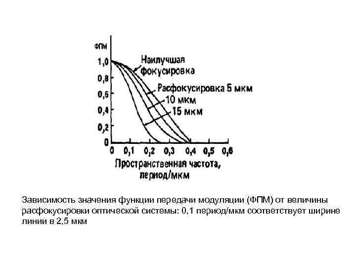 Зависимость значения функции передачи модуляции (ФПМ) от величины расфокусировки оптической системы: 0, 1 период/мкм