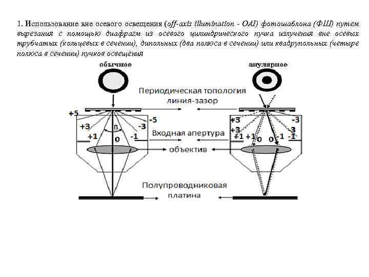 1. Использование вне осевого освещения (off-axis illumination - OAI) фотошаблона (ФШ) путем вырезания с