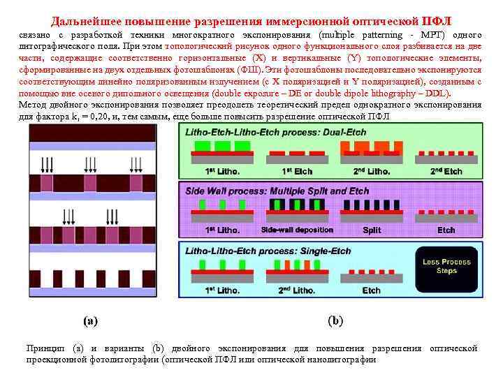 Дальнейшее повышение разрешения иммерсионной оптической ПФЛ связано с разработкой техники многократного экспонирования (multiple patterning