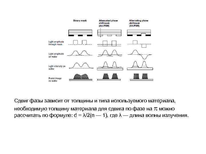 Сдвиг фазы зависит от толщины и типа используемого материала, необходимую толщину материала для сдвига
