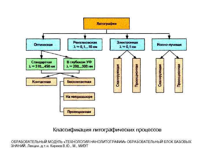 Классификация литографических процессов ОБРАЗОВАТЕЛЬНЫЙ МОДУЛЬ «ТЕХНОЛОГИЯ НАНОЛИТОГРАФИИ» ОБРАЗОВАТЕЛЬНЫЙ БЛОК БАЗОВЫХ ЗНАНИЙ. Лекции. д. т.