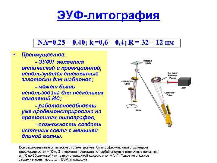 ЭУФ-литография NA=0, 25 – 0, 40; k 1=0, 6 – 0, 4; R =