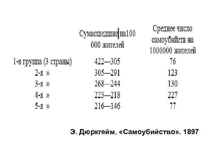 Э. Дюркгейм. «Самоубийство» . 1897 