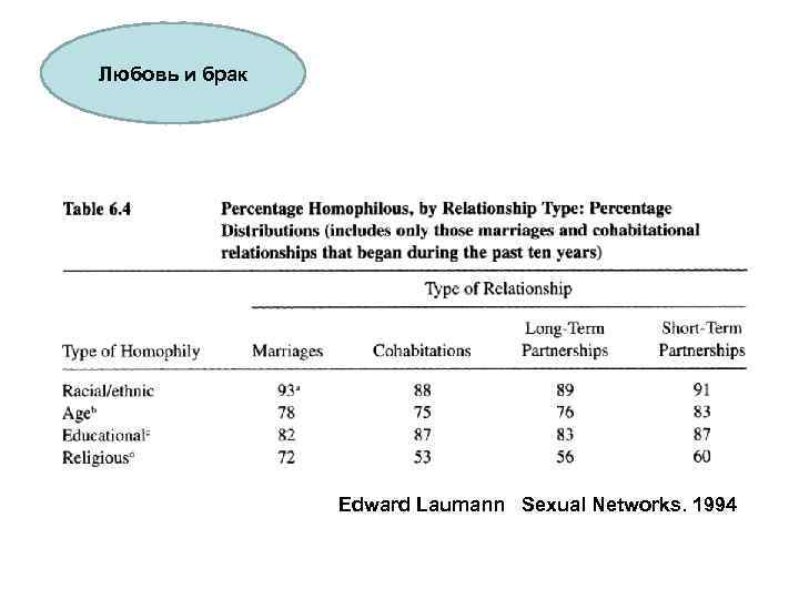 Любовь и брак Edward Laumann Sexual Networks. 1994 
