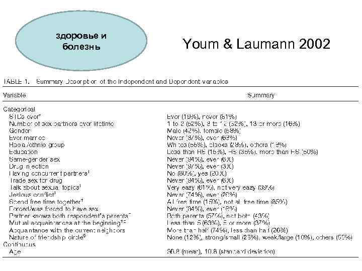 здоровье и болезнь Youm & Laumann 2002 