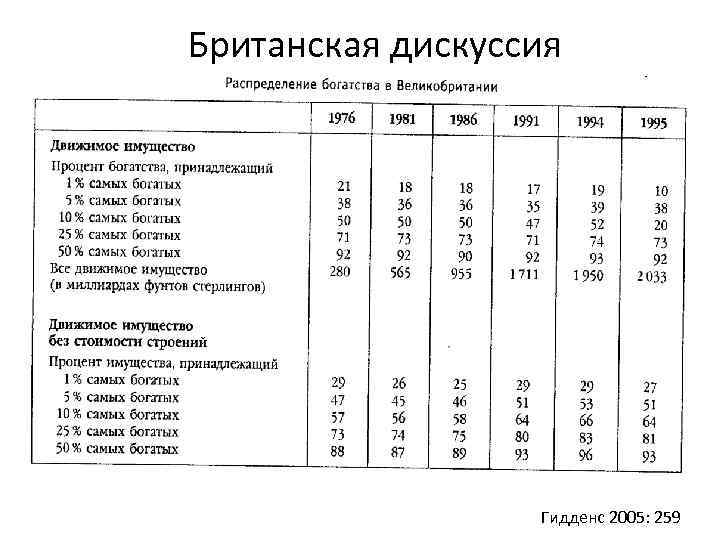 Британская дискуссия Гидденс 2005: 259 