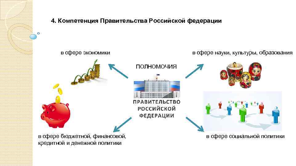 4. Компетенция Правительства Российской федерации в сфере экономики в сфере науки, культуры, образования ПОЛНОМОЧИЯ