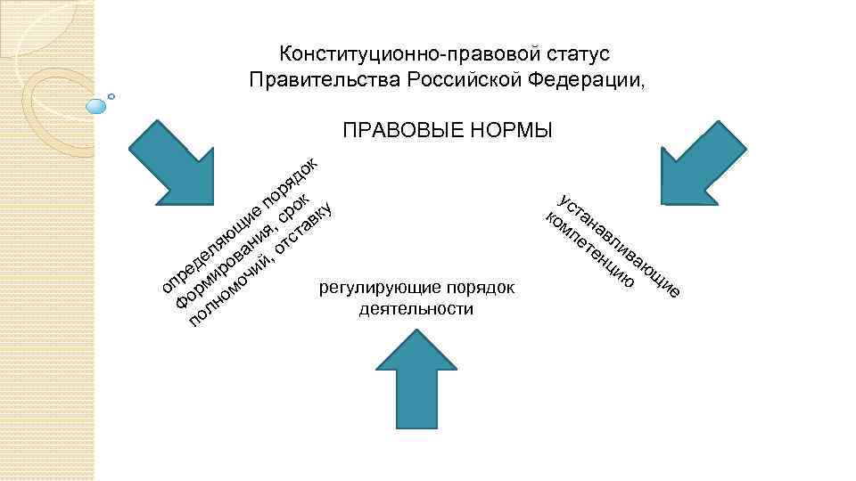 Конституционно-правовой статус Правительства Российской Федерации, ПРАВОВЫЕ НОРМЫ ок яд р по ок у е