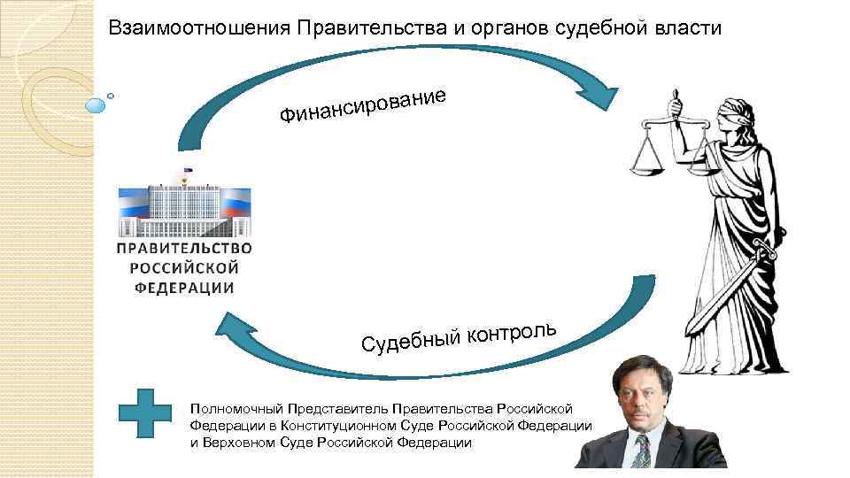 Взаимоотношения Правительства и органов судебной власти рование инанси Ф ь рол дебный конт Су