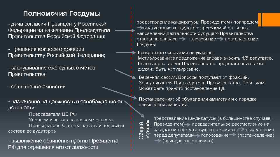Полномочия Госдумы - решение вопроса о доверии Правительству Российской Федерации; - заслушивание ежегодных отчетов