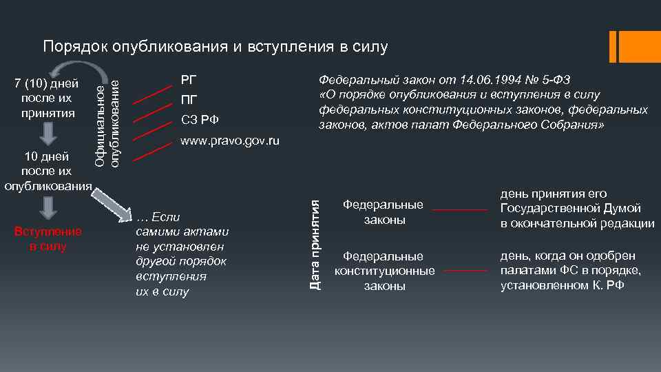 Порядок принятия федеральных конституционных законов