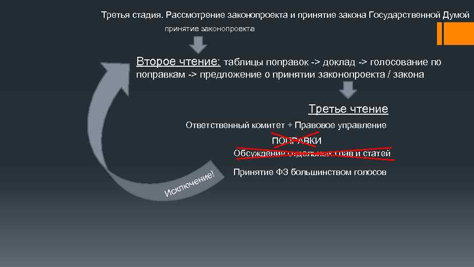 Третья стадия. Рассмотрение законопроекта и принятие закона Государственной Думой принятие законопроекта Второе чтение: таблицы