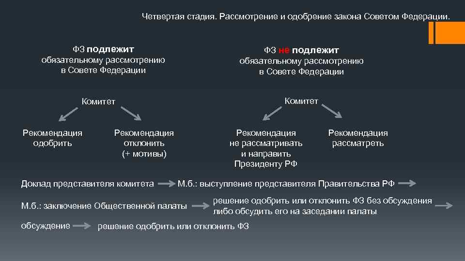 Четвертая стадия. Рассмотрение и одобрение закона Советом Федерации. ФЗ подлежит обязательному рассмотрению в Совете