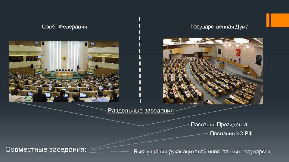 Презентация федеральное собрание совет федерации презентация федеральное собрание совет федерации