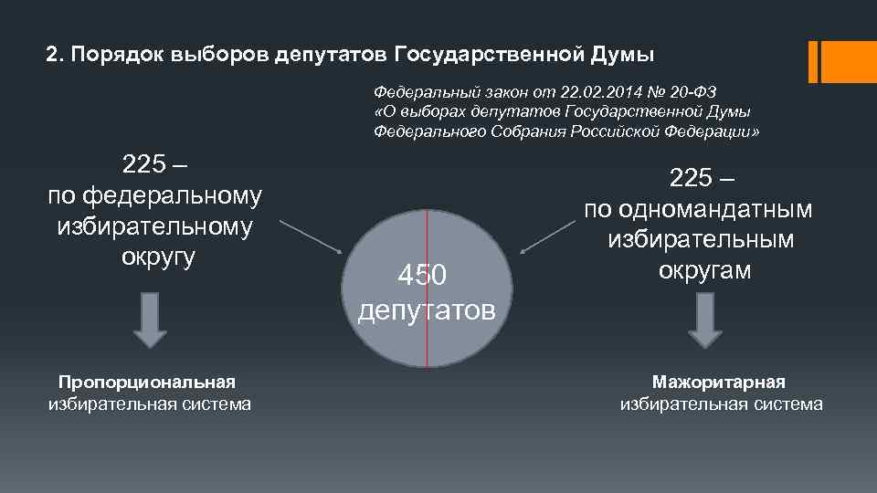2. Порядок выборов депутатов Государственной Думы Федеральный закон от 22. 02. 2014 № 20
