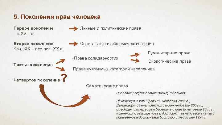 5. Поколения прав человека Первое поколение с XVIII в. Личные и политические права Второе