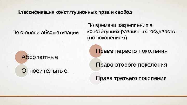 Классификация конституционных прав и свобод По степени абсолютизации Абсолютные Относительные По времени закрепления в