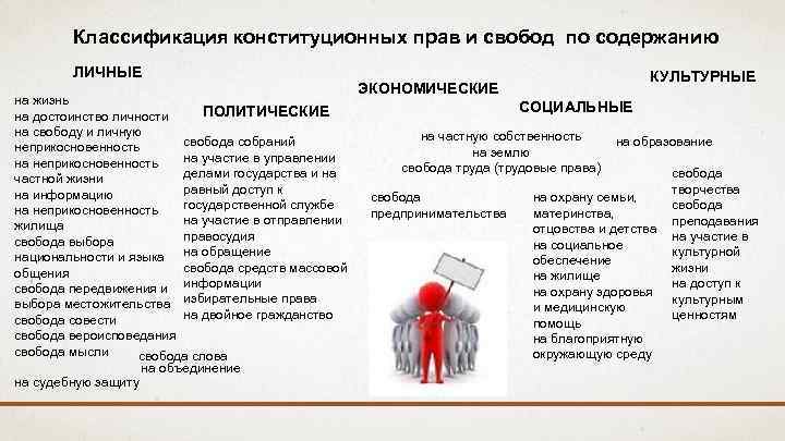 Классификация конституционных прав и свобод по содержанию ЛИЧНЫЕ на жизнь ПОЛИТИЧЕСКИЕ на достоинство личности