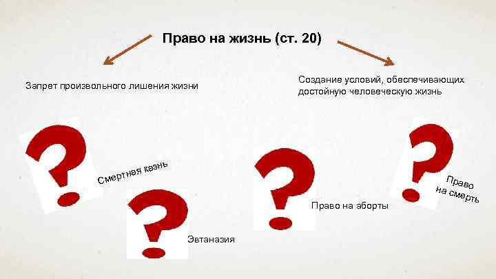 Право на жизнь (ст. 20) Запрет произвольного лишения жизни Создание условий, обеспечивающих достойную человеческую