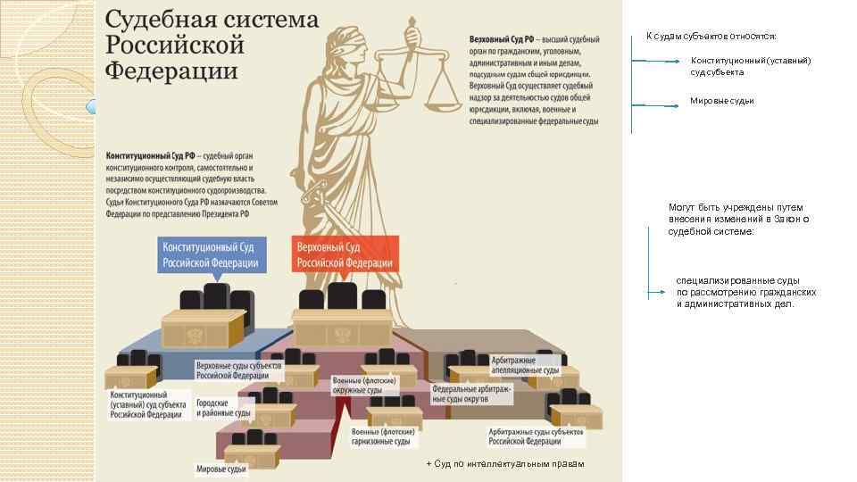 К судам субъектов относятся: Конституционный (уставный) суд субъекта Мировые судьи Могут быть учреждены путем