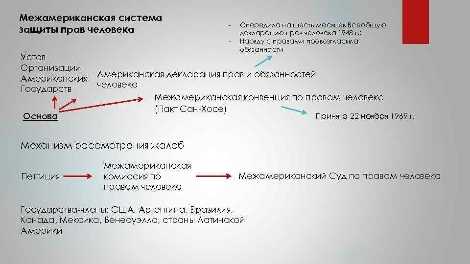 Межамериканская система защиты прав человека - Устав Организации Американских Государств Основа Опередила на шесть