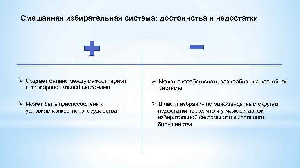 Смешанная избирательная система: достоинства и недостатки Ø Создает баланс между мажоритарной и пропорциональной системами