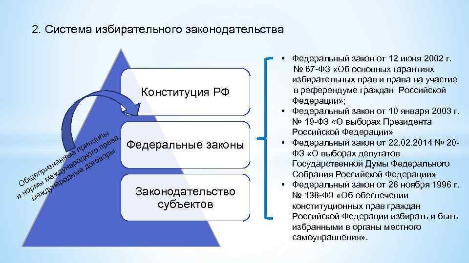 2. Система избирательного законодательства Конституция РФ пы а, и нц рав и пр ого