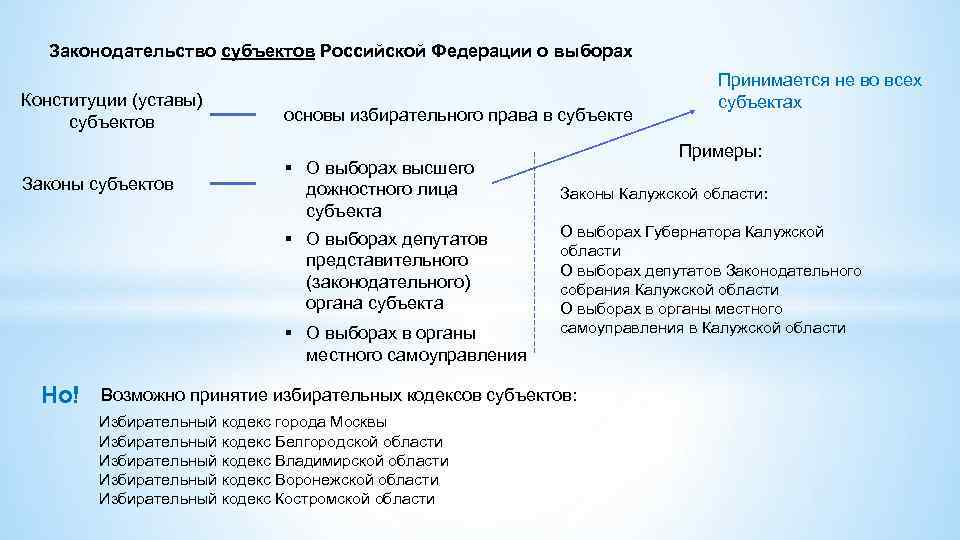 Законодательство субъектов Российской Федерации о выборах Конституции (уставы) субъектов Законы субъектов основы избирательного права