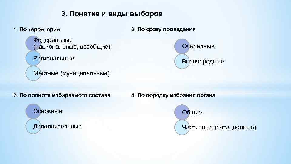 3. Понятие и виды выборов 1. По территории Федеральные (национальные, всеобщие) Региональные 3. По