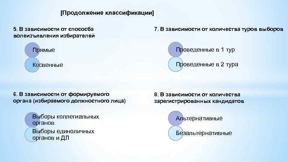 [Продолжение классификации] 5. В зависимости от спососба волеизъявления избирателей 7. В зависимости от количества