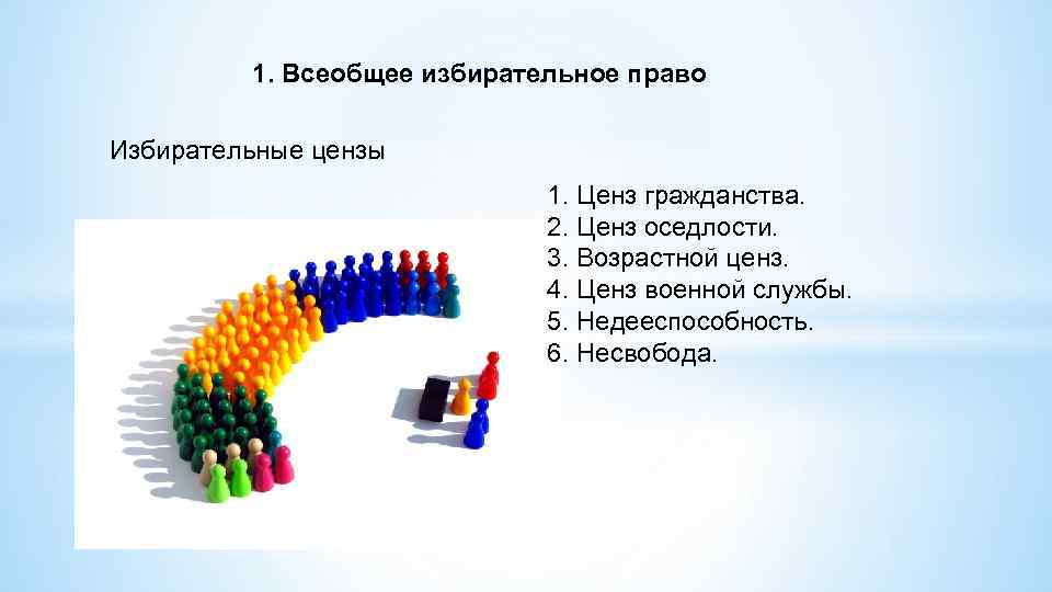 1. Всеобщее избирательное право Избирательные цензы 1. Ценз гражданства. 2. Ценз оседлости. 3. Возрастной