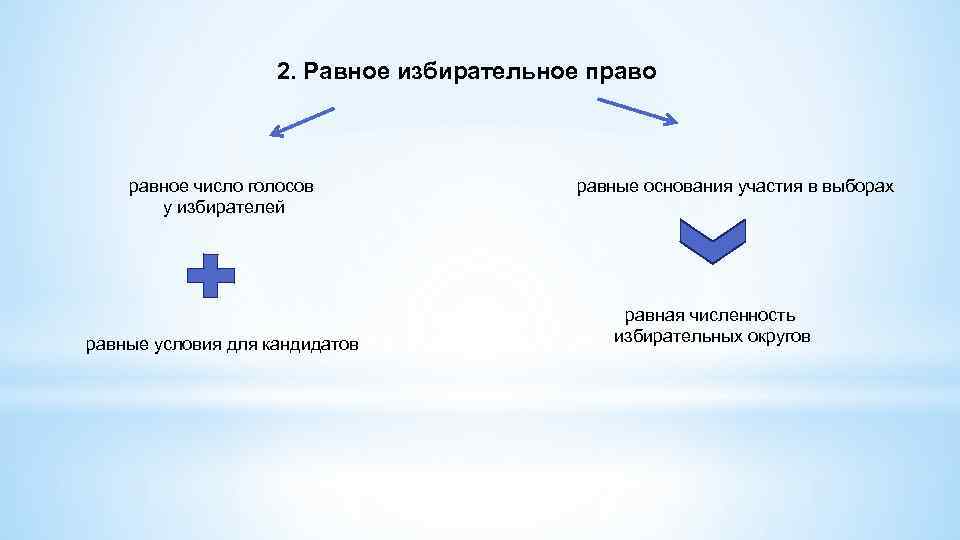 Равное избирательное право это. Равное избирательное право. Равные права избирателей. Равное избирательное право в РФ. Гарантии равного избирательного права.