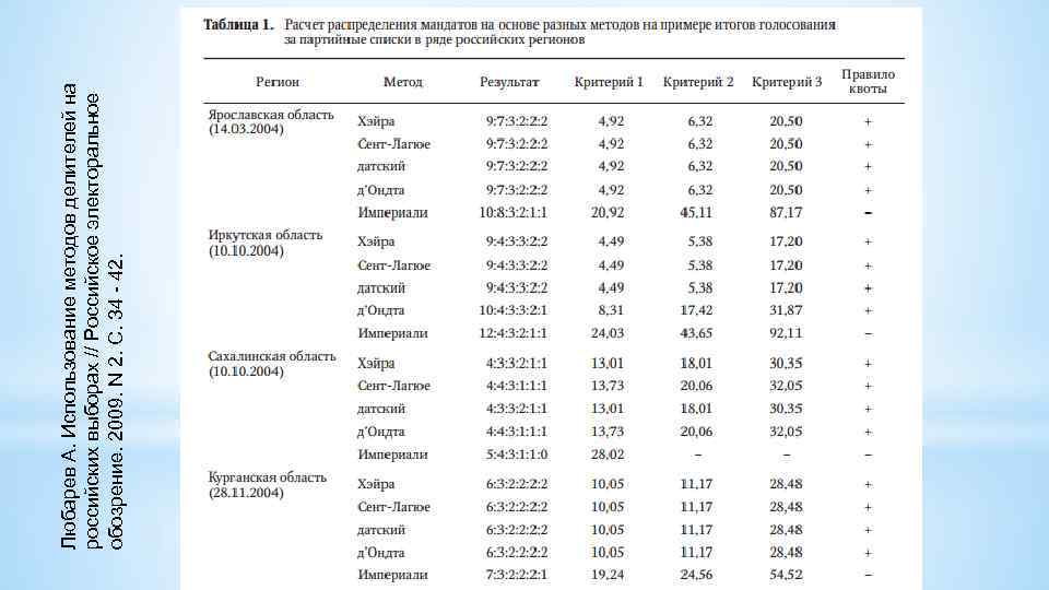 Любарев А. Использование методов делителей на российских выборах // Российское электоральное обозрение. 2009. N