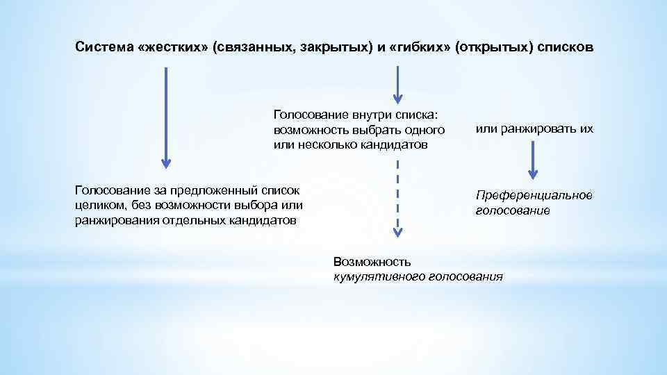 Система «жестких» (связанных, закрытых) и «гибких» (открытых) списков Голосование внутри списка: возможность выбрать одного