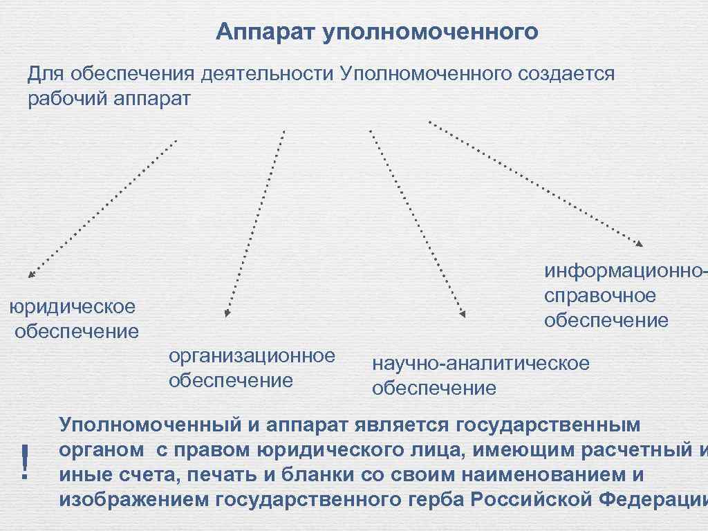 Аппарат уполномоченного Для обеспечения деятельности Уполномоченного создается рабочий аппарат информационносправочное обеспечение юридическое обеспечение организационное