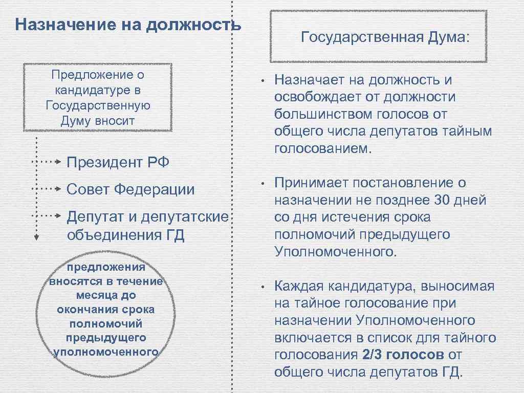 Назначение на должность и освобождение от должности. Кто назначает на должность уполномоченного по правам человека. Назначение на должность уполномоченного по правам человека в РФ. Кого назначает на должность государственная Дума. Предложение должности.