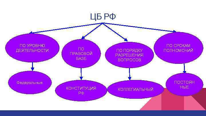 ЦБ РФ ПО УРОВНЮ ДЕЯТЕЛЬНОСТИ ПО ПРАВОВОЙ БАЗЕ ПО ПОРЯДКУ РАЗРЕШЕНИЯ ВОПРОСОВ Федеральные КОНСТИТУЦИЯ