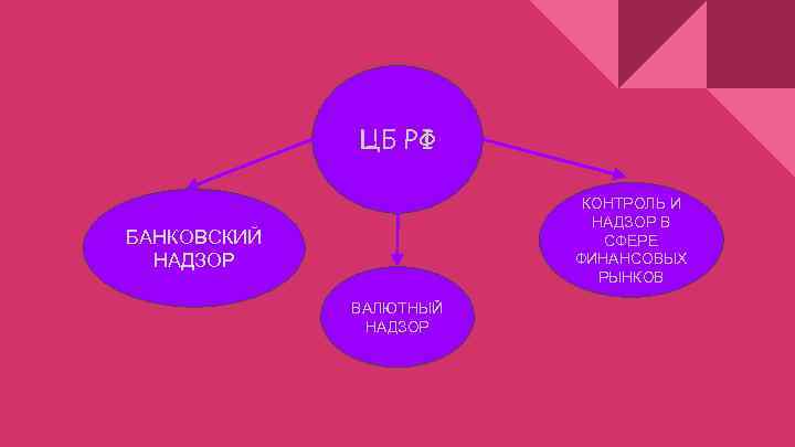 ЦБ РФ КОНТРОЛЬ И НАДЗОР В СФЕРЕ ФИНАНСОВЫХ РЫНКОВ БАНКОВСКИЙ НАДЗОР ВАЛЮТНЫЙ НАДЗОР 