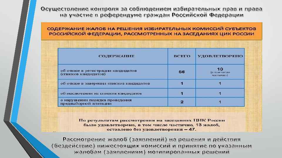 Участие граждан в референдуме является. Контроль за соблюдением избирательного законодательства. Надзор за соблюдением избирательных прав осуществляет. Право на участие в референдуме граждан РФ. Контроль за соблюдением избирательных прав граждан РФ.