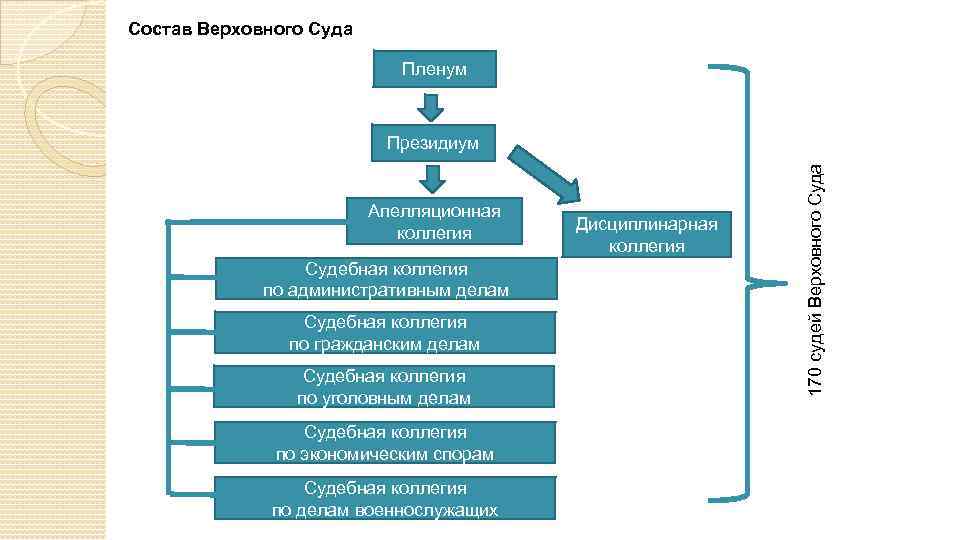 Состав Верховного Суда Пленум Апелляционная коллегия Судебная коллегия по административным делам Судебная коллегия по